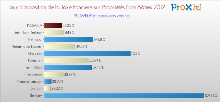 Taux d'imposition de la taxe foncière sur les immeubles et terrains non batis 2012 pour PLOMEUR et les communes proches Comparaison des taux d'imposition de la taxe foncière sur les immeubles et terrains non batis 2012 pour PLOMEUR et les communes voisines