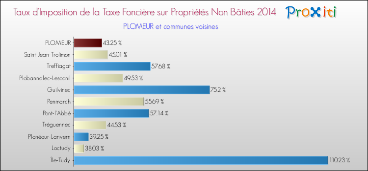 Taux d'imposition de la taxe foncière sur les immeubles et terrains non batis 2014 pour PLOMEUR et les communes proches Comparaison des taux d'imposition de la taxe foncière sur les immeubles et terrains non batis 2014 pour PLOMEUR et les communes voisines