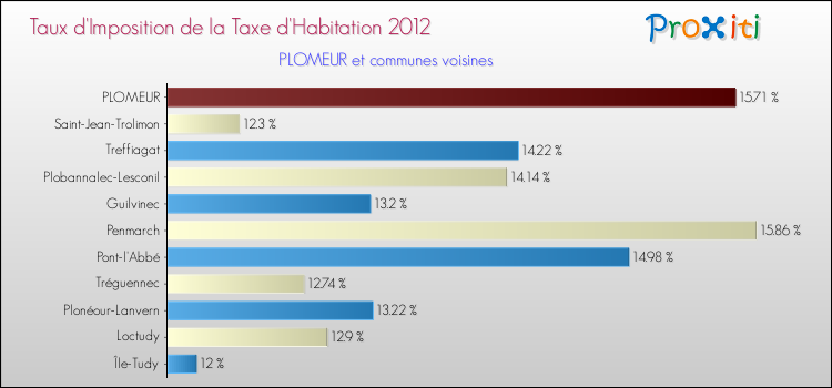 Taux d'imposition de la taxe d'habitation 2012 pour PLOMEUR et les communes proches Comparaison des taux d'imposition de la taxe d'habitation 2012 pour PLOMEUR et les communes voisines