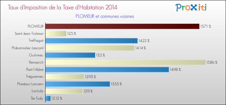 Taux d'imposition de la taxe d'habitation 2014 pour PLOMEUR et les communes proches Comparaison des taux d'imposition de la taxe d'habitation 2014 pour PLOMEUR et les communes voisines