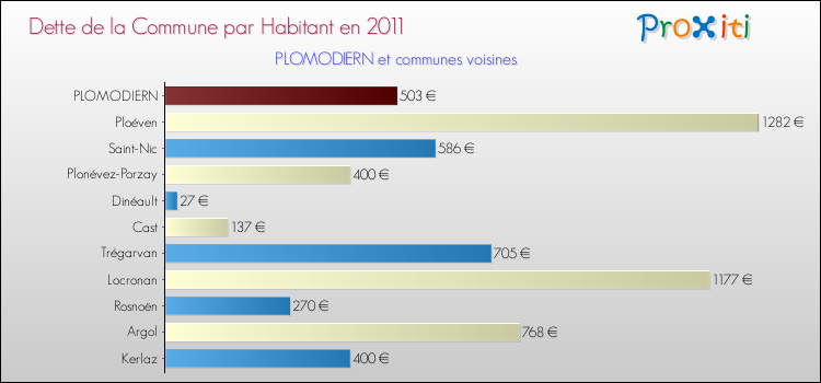 Dette par habitant de la commune en 2011 pour PLOMODIERN et les communes proches Comparaison de la dette par habitant de la commune en 2011 pour PLOMODIERN et les communes voisines
