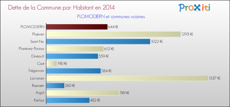 Dette par habitant de la commune en 2014 pour PLOMODIERN et les communes proches Comparaison de la dette par habitant de la commune en 2014 pour PLOMODIERN et les communes voisines