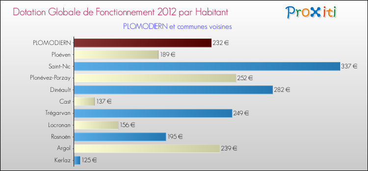Montant des dotations globales de fonctionnement DGF par Habitant pour PLOMODIERN et les communes proches Comparaison des des dotations globales de fonctionnement DGF par habitant pour PLOMODIERN et les communes voisines