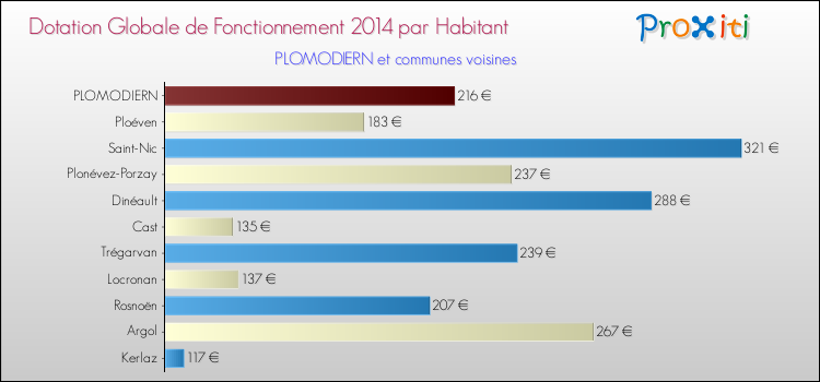 Montant des dotations globales de fonctionnement DGF par Habitant pour PLOMODIERN et les communes proches en 2014. Comparaison des des dotations globales de fonctionnement DGF par habitant pour PLOMODIERN et les communes voisines en 2014.