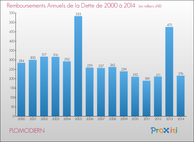Evolution de l'annuité de la dette pour la commune de PLOMODIERN de 2000 à 2014 Annuités de la dette pour PLOMODIERN de 2000 à 2014