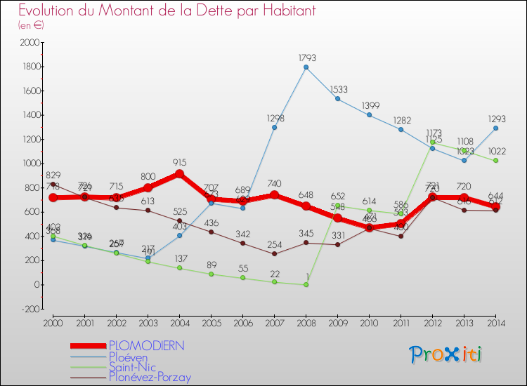 Evolution de la dette par habitant pour la commune de PLOMODIERN et les communes proches de 2000 à 2014 Comparaison de la dette par habitant pour PLOMODIERN et les communes voisines de 2000 à 2014