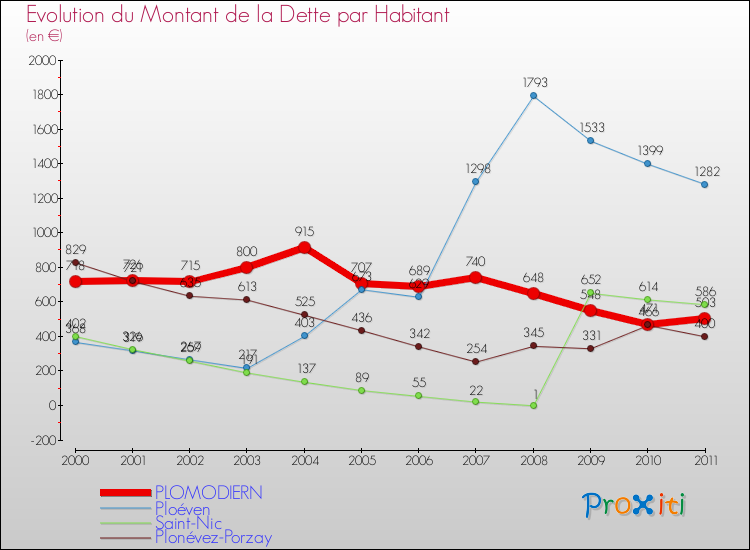 Evolution de la dette par habitant pour la commune de PLOMODIERN et les communes proches Comparaison de la dette par habitant pour PLOMODIERN et les communes voisines