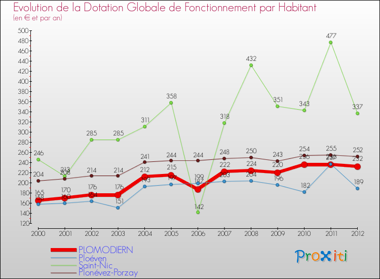 Evolution et montant de la dotation globale de fonctionnement par Habitant pour PLOMODIERN et les communes proches Comparaison des dotations globales de fonctionnement par habitant pour PLOMODIERN et les communes voisines