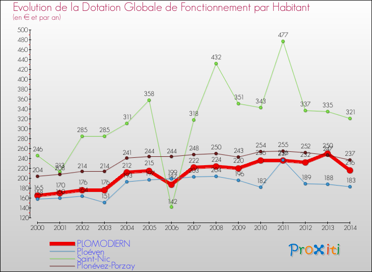 Evolution et montant de la dotation globale de fonctionnement par Habitant pour PLOMODIERN et les communes proches de 2000 à 2014. Comparaison des dotations globales de fonctionnement par habitant pour PLOMODIERN et les communes voisines de 2000 à 2014.