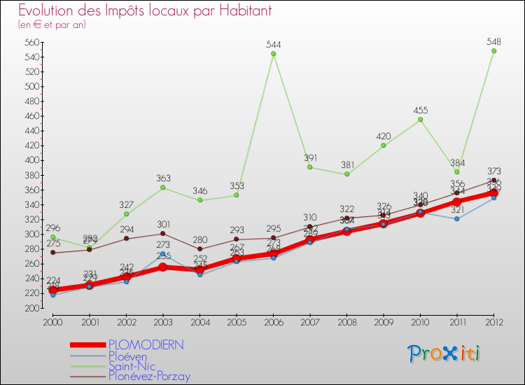 Evolution et montant des impôts locaux par Habitant pour PLOMODIERN et les communes proches Comparaison des impôts locaux par habitant pour PLOMODIERN et les communes voisines