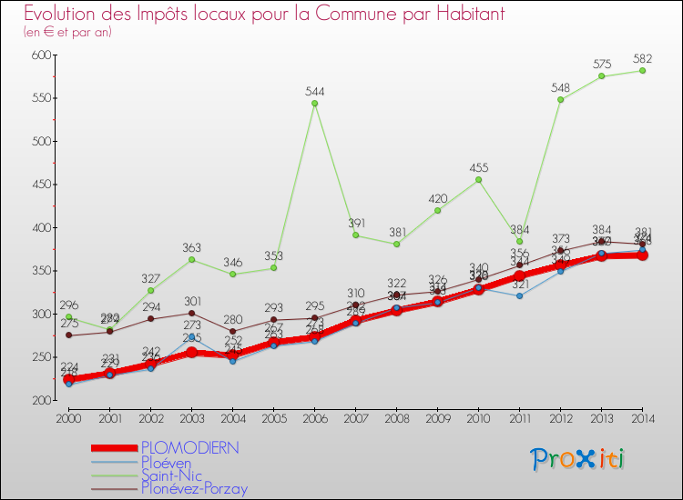 Evolution et montant des impôts locaux par Habitant pour PLOMODIERN et les communes proches de 2000 à 2014 Comparaison des impôts locaux par habitant pour PLOMODIERN et les communes voisines de 2000 à 2014