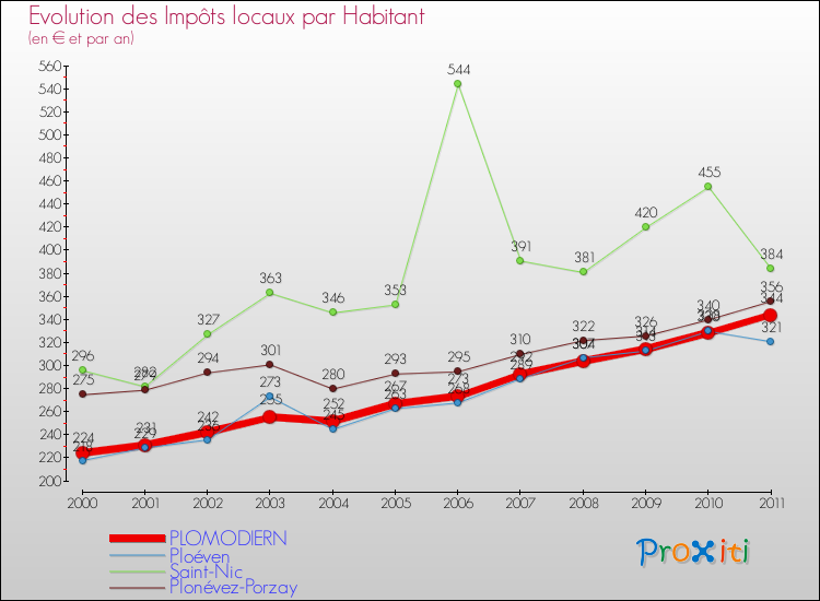 Evolution et montant des impôts locaux par Habitant pour PLOMODIERN et les communes proches Comparaison des impôts locaux par habitant pour PLOMODIERN et les communes voisines