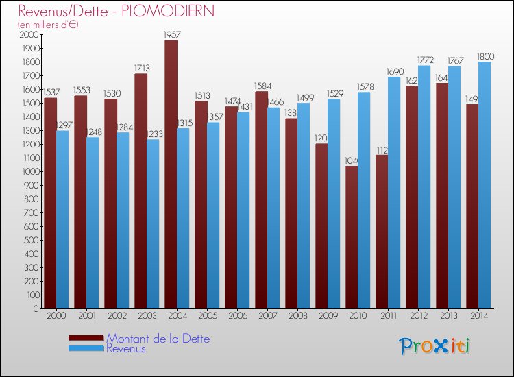 Evolution comparée de la dette et des revenus pour la commune de PLOMODIERN de 2000 à 2014 Comparaison de la dette et des revenus pour PLOMODIERN de 2000 à 2014