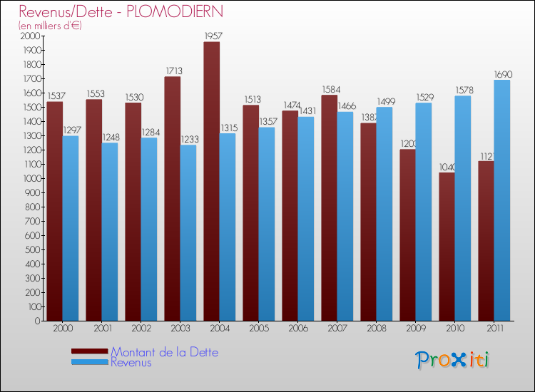 Evolution comparée de la dette et des revenus pour la commune de PLOMODIERN de 2000 à 2011 Comparaison de la dette et des revenus pour PLOMODIERN de 2000 à 2011