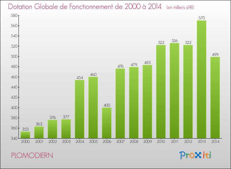 Evolution du montant de la Dotation Globale de Fonctionnement pour la commune de PLOMODIERN de 2000 à 2014 Evolution du montant de la Dotation Globale de Fonctionnement pour PLOMODIERN de 2000 à 2014