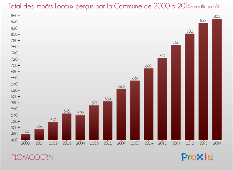 Evolution des Impôts Locaux pour la commune de PLOMODIERN de 2000 à 2014 Evolution des Impôts Locaux pour PLOMODIERN de 2000 à 2014