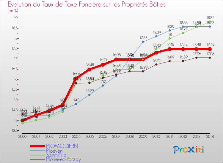 Evolution du taux de la taxe foncière sur le bati pour PLOMODIERN et les communes proches de 2000 à 2014 Comparaison des taux de taxe foncière sur le bati pour PLOMODIERN et les communes voisines de 2000 à 2014