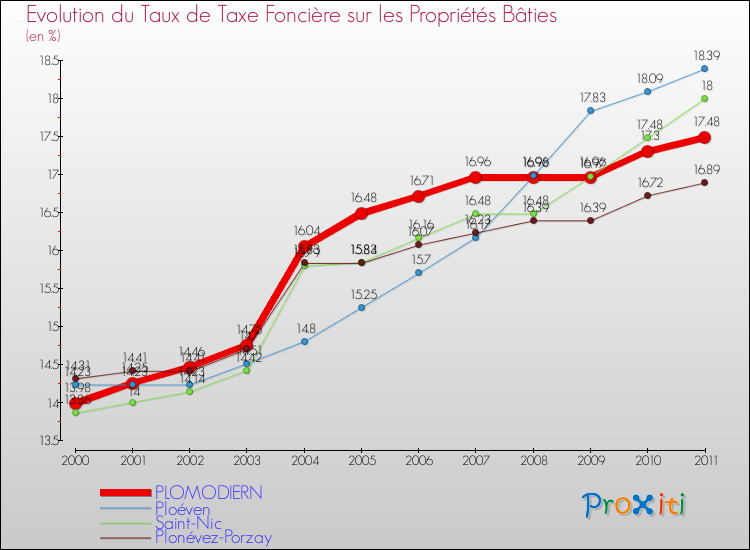 Evolution du taux de la taxe foncière sur le bati pour PLOMODIERN et les communes proches Comparaison des taux de taxe foncière sur le bati pour PLOMODIERN et les communes voisines