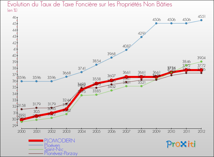 Evolution du taux de la taxe foncière sur les immeubles et terrains non batis pour PLOMODIERN et les communes proches de 2000 à 2012 Comparaison des taux de la taxe foncière sur les immeubles et terrains non batis pour PLOMODIERN et les communes voisines de 2000 à 2012