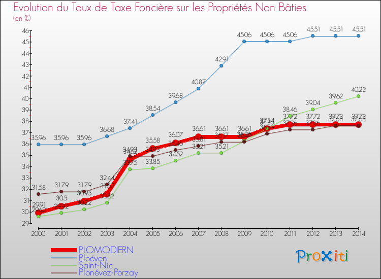 Evolution du taux de la taxe foncière sur les immeubles et terrains non batis pour PLOMODIERN et les communes proches de 2000 à 2014 Comparaison des taux de la taxe foncière sur les immeubles et terrains non batis pour PLOMODIERN et les communes voisines de 2000 à 2014
