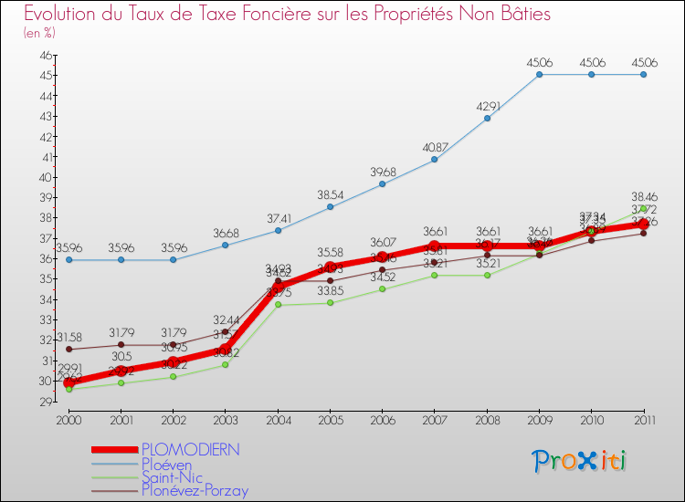 Evolution du taux de la taxe foncière sur les immeubles et terrains non batis pour PLOMODIERN et les communes proches Comparaison des taux de la taxe foncière sur les immeubles et terrains non batis pour PLOMODIERN et les communes voisines
