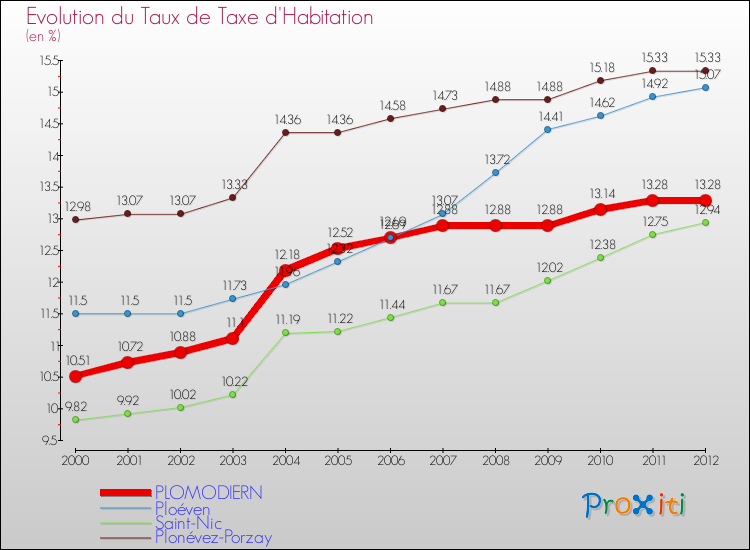 Evolution du taux de la taxe d'habitation pour PLOMODIERN et les communes proches Comparaison des taux de la taxe d'habitation pour PLOMODIERN et les communes voisines