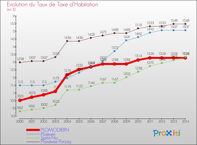 Evolution du taux de la taxe d'habitation pour PLOMODIERN et les communes proches de 2000 à 2014 Comparaison des taux de la taxe d'habitation pour PLOMODIERN et les communes voisines de 2000 à 2014
