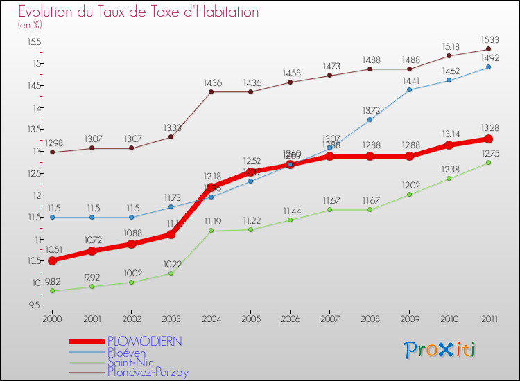 Evolution du taux de la taxe d'habitation pour PLOMODIERN et les communes proches Comparaison des taux de la taxe d'habitation pour PLOMODIERN et les communes voisines