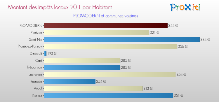 Montant des impôts locaux par Habitant pour PLOMODIERN et les communes proches Comparaison des impôts locaux par habitant pour PLOMODIERN et les communes voisines