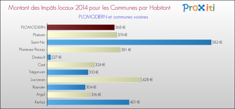 Montant des impôts locaux par Habitant pour PLOMODIERN et les communes proches en 2014 Comparaison des impôts locaux par habitant pour PLOMODIERN et les communes voisines en 2014