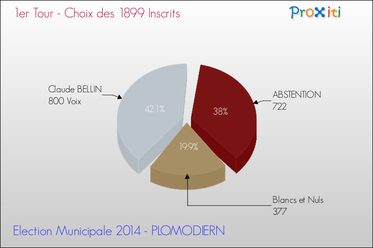 Résultats par rapport aux inscrits au 1er Tour des Elections Municipales 2014 de la commune de PLOMODIERN Elections Municipales 2014 - Résultats par rapport aux inscrits au 1er Tour pour la commune de PLOMODIERN