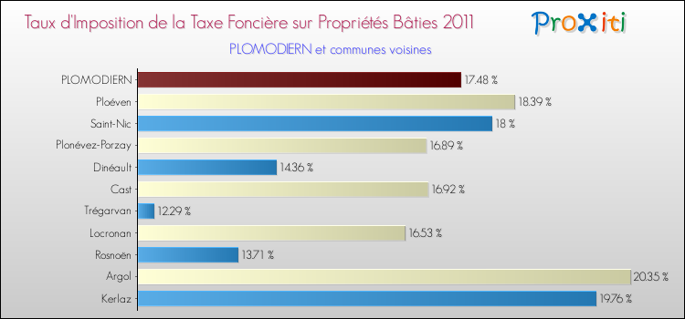 Taux d'imposition de la taxe foncière sur le bati 2011 pour PLOMODIERN et les communes proches Comparaison des taux d'imposition de la taxe foncière sur le bati 2011 pour PLOMODIERN et les communes voisines