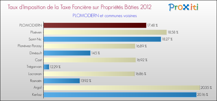 Taux d'imposition de la taxe foncière sur le bati 2012 pour PLOMODIERN et les communes proches Comparaison des taux d'imposition de la taxe foncière sur le bati 2012 pour PLOMODIERN et les communes voisines