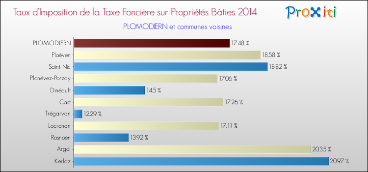 Taux d'imposition de la taxe foncière sur le bati 2014 pour PLOMODIERN et les communes proches Comparaison des taux d'imposition de la taxe foncière sur le bati 2014 pour PLOMODIERN et les communes voisines