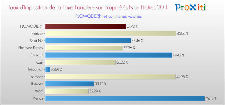 Taux d'imposition de la taxe foncière sur les immeubles et terrains non batis 2011 pour PLOMODIERN et les communes proches Comparaison des taux d'imposition de la taxe foncière sur les immeubles et terrains non batis 2011 pour PLOMODIERN et les communes voisines