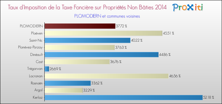 Taux d'imposition de la taxe foncière sur les immeubles et terrains non batis 2014 pour PLOMODIERN et les communes proches Comparaison des taux d'imposition de la taxe foncière sur les immeubles et terrains non batis 2014 pour PLOMODIERN et les communes voisines
