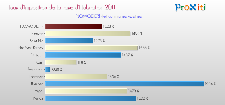 Taux d'imposition de la taxe d'habitation 2011 pour PLOMODIERN et les communes proches Comparaison des taux d'imposition de la taxe d'habitation 2011 pour PLOMODIERN et les communes voisines