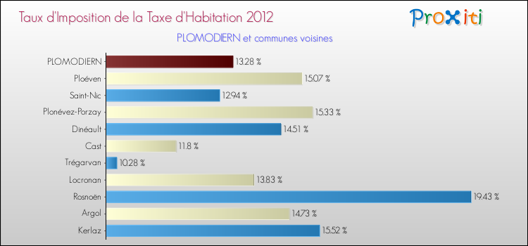 Taux d'imposition de la taxe d'habitation 2012 pour PLOMODIERN et les communes proches Comparaison des taux d'imposition de la taxe d'habitation 2012 pour PLOMODIERN et les communes voisines