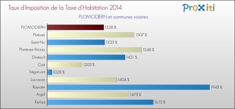 Taux d'imposition de la taxe d'habitation 2014 pour PLOMODIERN et les communes proches Comparaison des taux d'imposition de la taxe d'habitation 2014 pour PLOMODIERN et les communes voisines