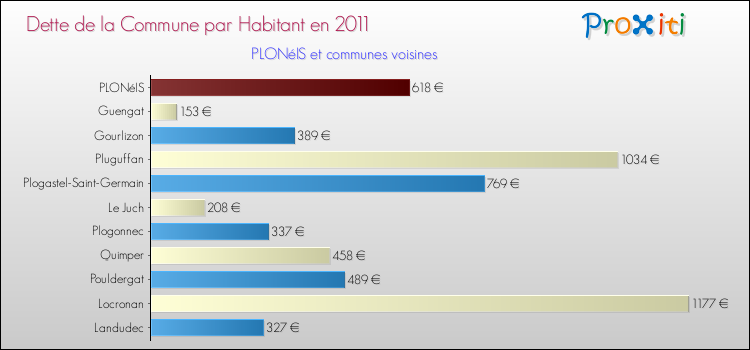 Dette par habitant de la commune en 2011 pour PLONéIS et les communes proches Comparaison de la dette par habitant de la commune en 2011 pour PLONéIS et les communes voisines