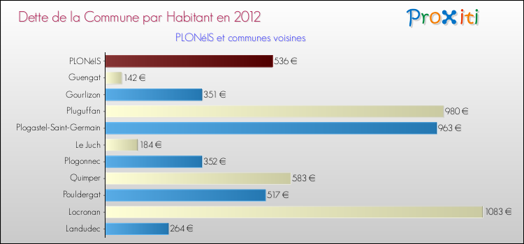 Dette par habitant de la commune en 2012 pour PLONéIS et les communes proches Comparaison de la dette par habitant de la commune en 2012 pour PLONéIS et les communes voisines