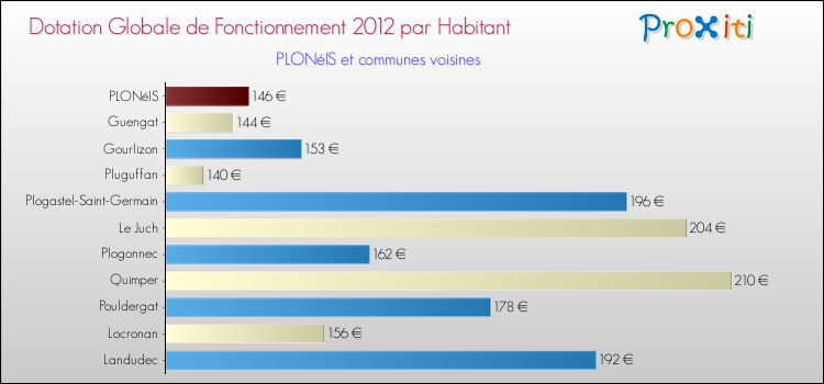 Montant des dotations globales de fonctionnement DGF par Habitant pour PLONéIS et les communes proches Comparaison des des dotations globales de fonctionnement DGF par habitant pour PLONéIS et les communes voisines