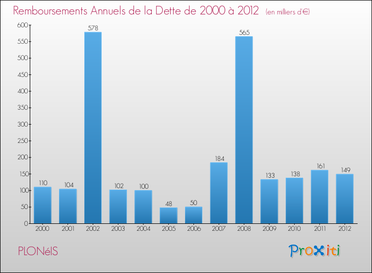 Evolution de l'annuité de la dette pour la commune de PLONéIS de 2000 à 2012 Annuités de la dette pour PLONéIS de 2000 à 2012