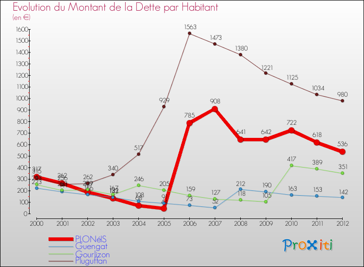 Evolution de la dette par habitant pour la commune de PLONéIS et les communes proches de 2000 à 2012 Comparaison de la dette par habitant pour PLONéIS et les communes voisines de 2000 à 2012
