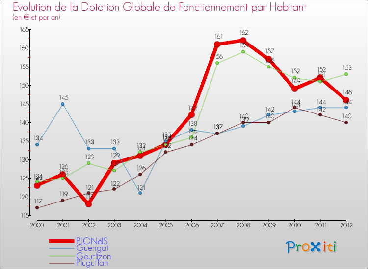 Evolution et montant de la dotation globale de fonctionnement par Habitant pour PLONéIS et les communes proches Comparaison des dotations globales de fonctionnement par habitant pour PLONéIS et les communes voisines
