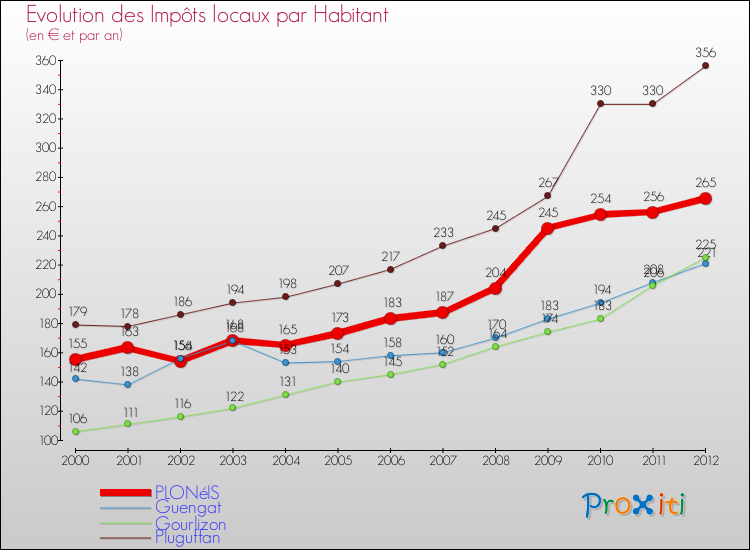 Evolution et montant des impôts locaux par Habitant pour PLONéIS et les communes proches Comparaison des impôts locaux par habitant pour PLONéIS et les communes voisines