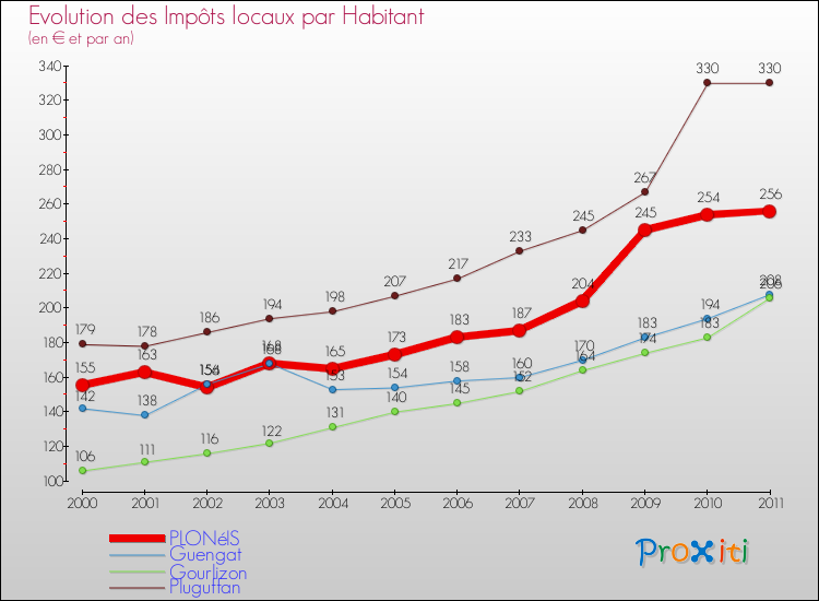 Evolution et montant des impôts locaux par Habitant pour PLONéIS et les communes proches Comparaison des impôts locaux par habitant pour PLONéIS et les communes voisines