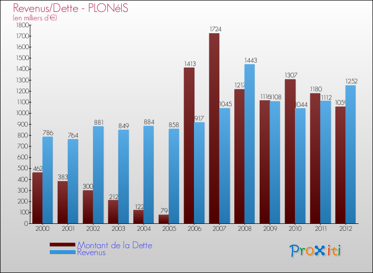 Evolution comparée de la dette et des revenus pour la commune de PLONéIS de 2000 à 2012 Comparaison de la dette et des revenus pour PLONéIS de 2000 à 2012