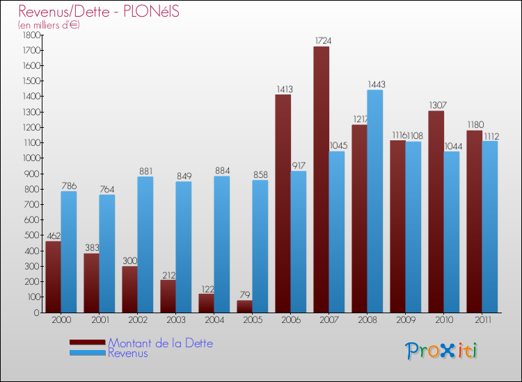 Evolution comparée de la dette et des revenus pour la commune de PLONéIS de 2000 à 2011 Comparaison de la dette et des revenus pour PLONéIS de 2000 à 2011