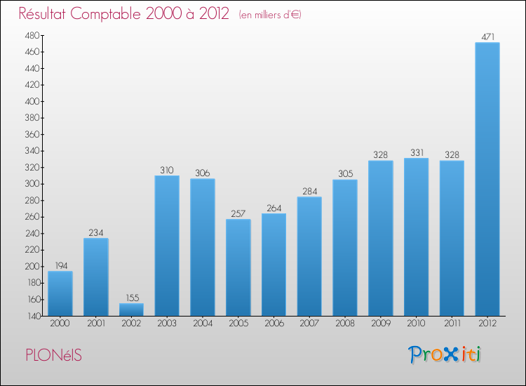 Evolution du résultat comptable pour la commune de PLONéIS de 2000 à 2012 Evolution du résultat comptable pour PLONéIS de 2000 à 2012